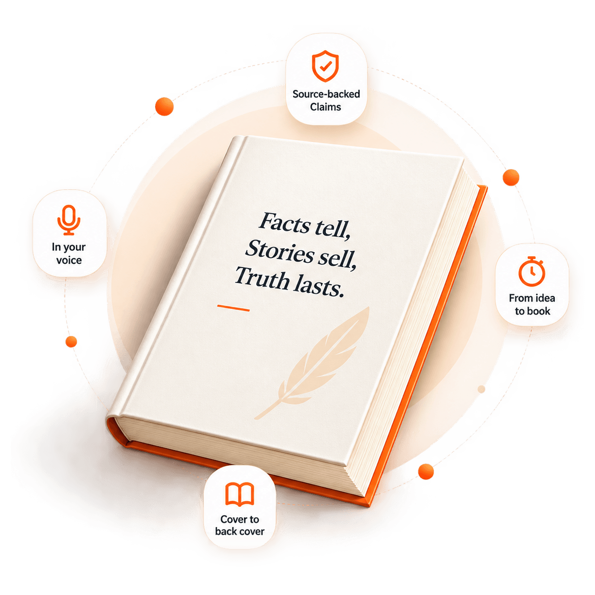 A finished hardcover book, ringed by Wrightebook's promises: in your voice, source-backed claims, from idea to book, cover to back cover
